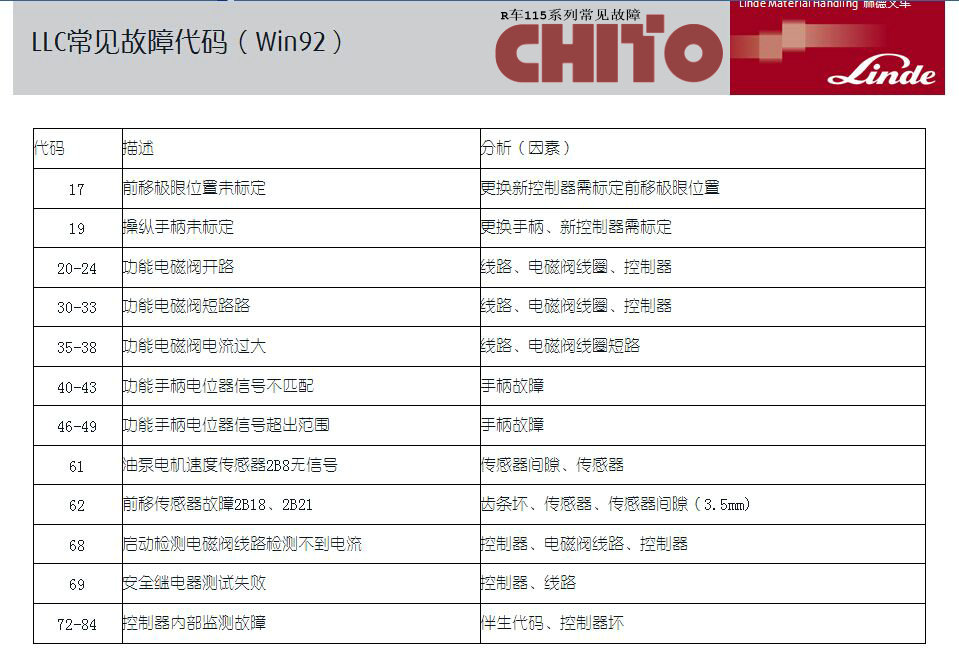 中力电动叉车故障码图片