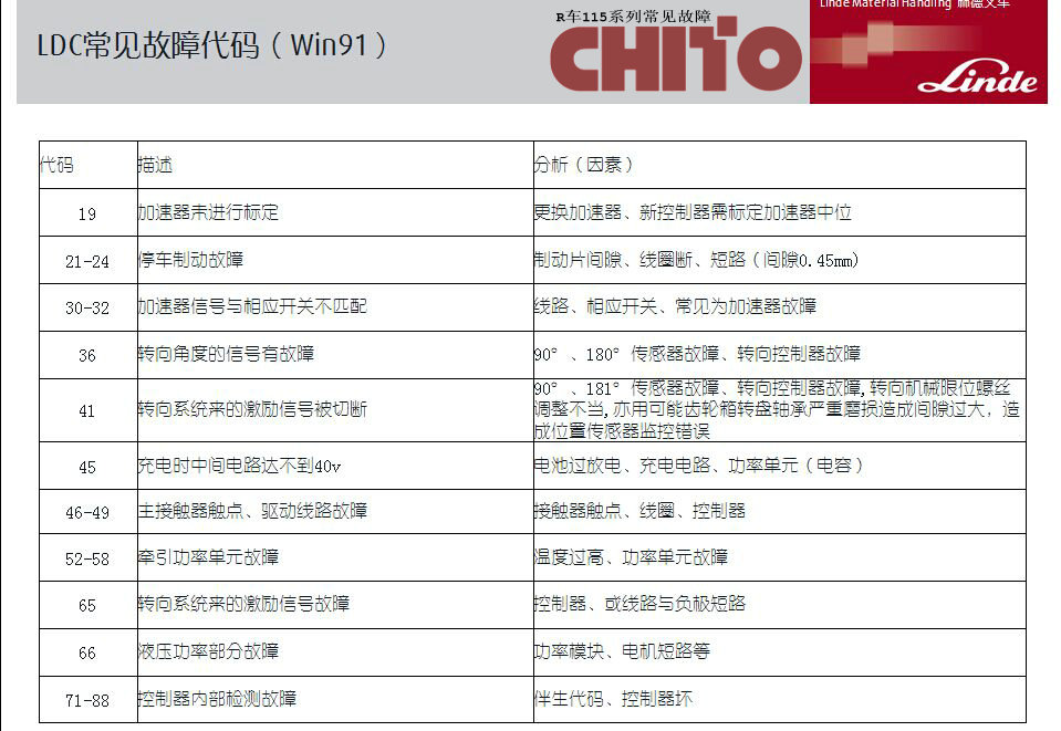 合力叉车故障代码图解图片